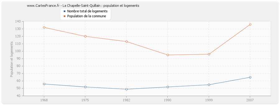 La Chapelle-Saint-Quillain : population et logements